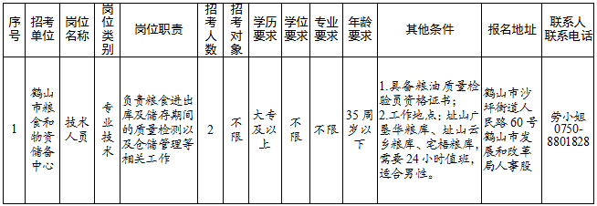 鹤山区发展和改革局最新招聘启事