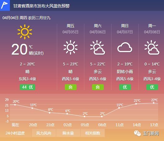 玉门市最新天气预报