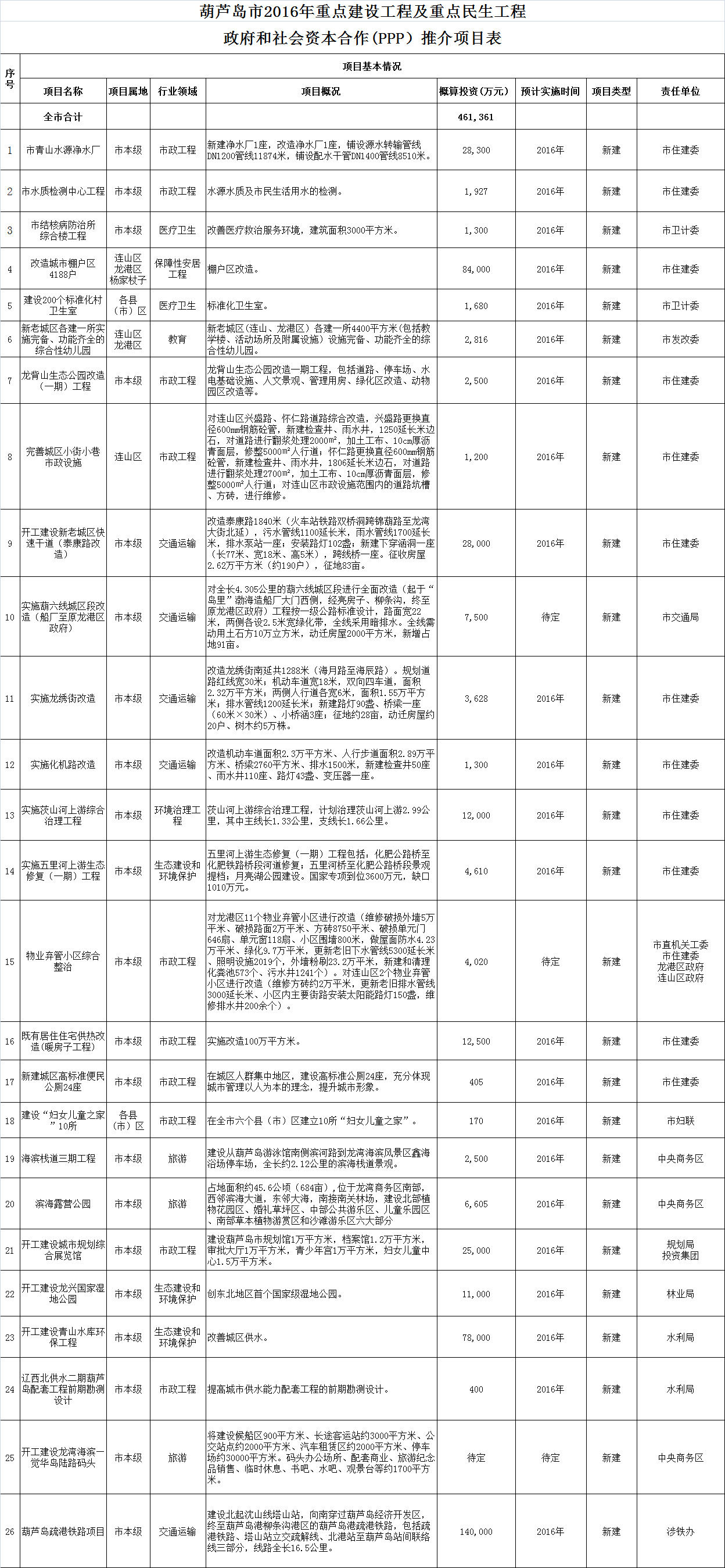 葫芦岛市发改委最新项目进展报告概览