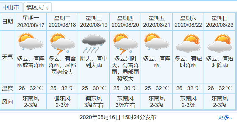 中山村委会最新天气预报及影响分析