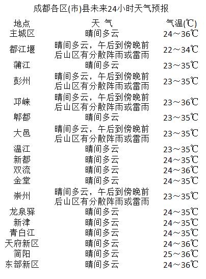 排洪沟社区居委会天气预报与应对建议