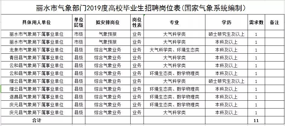 丽水市气象局最新招聘信息概览