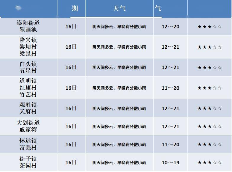 白蒲镇天气预报更新通知