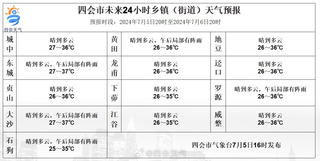 待补镇纸厂乡天气预报及综合概述最新信息