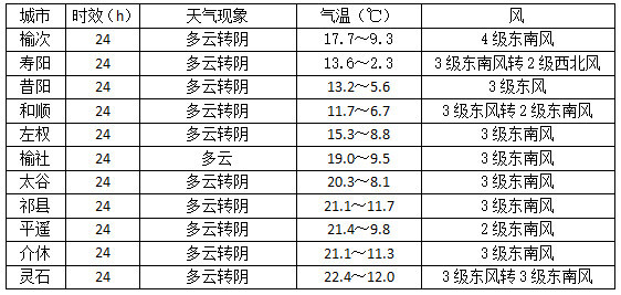 行流镇天气预报更新