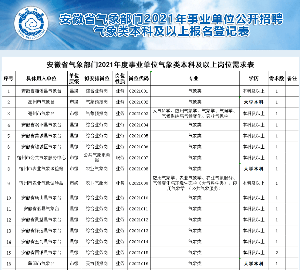 湖州市气象局最新招聘启事