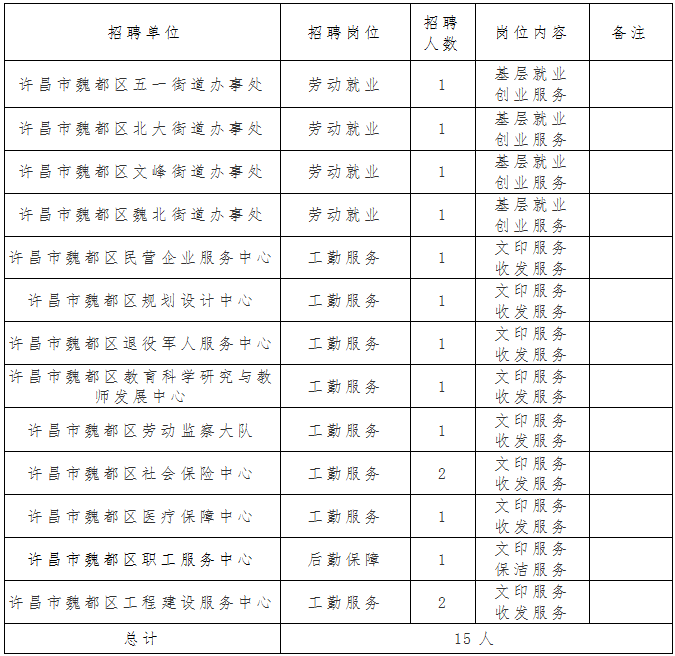 许昌市行政审批办公室最新招聘概览