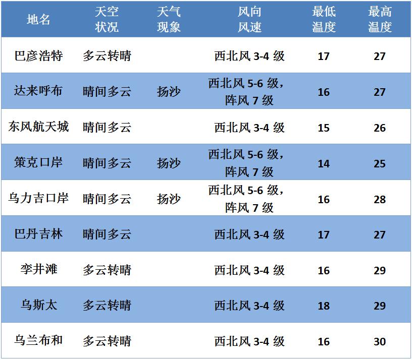 贺兰山西路街道办最新天气概况